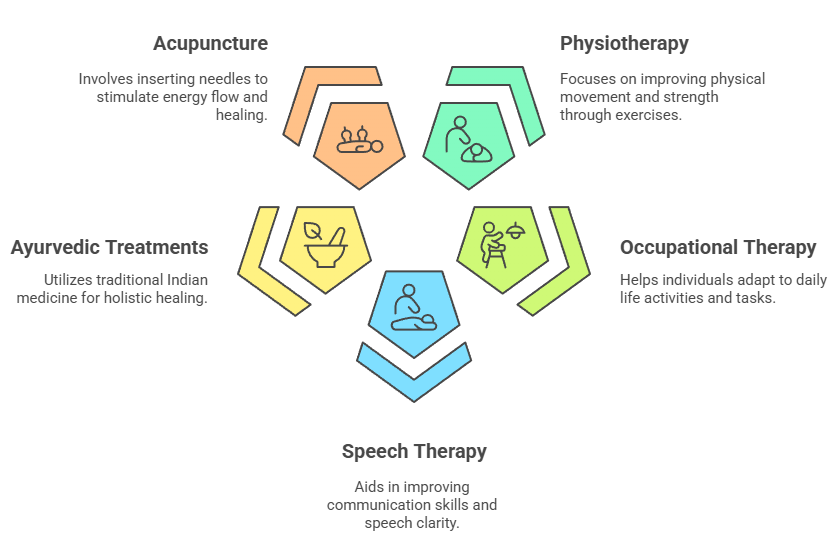Effective Therapies for Paralysis